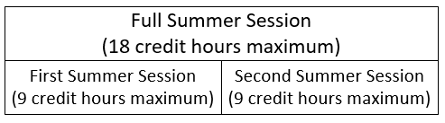 Diagram of how summer credit hours work
